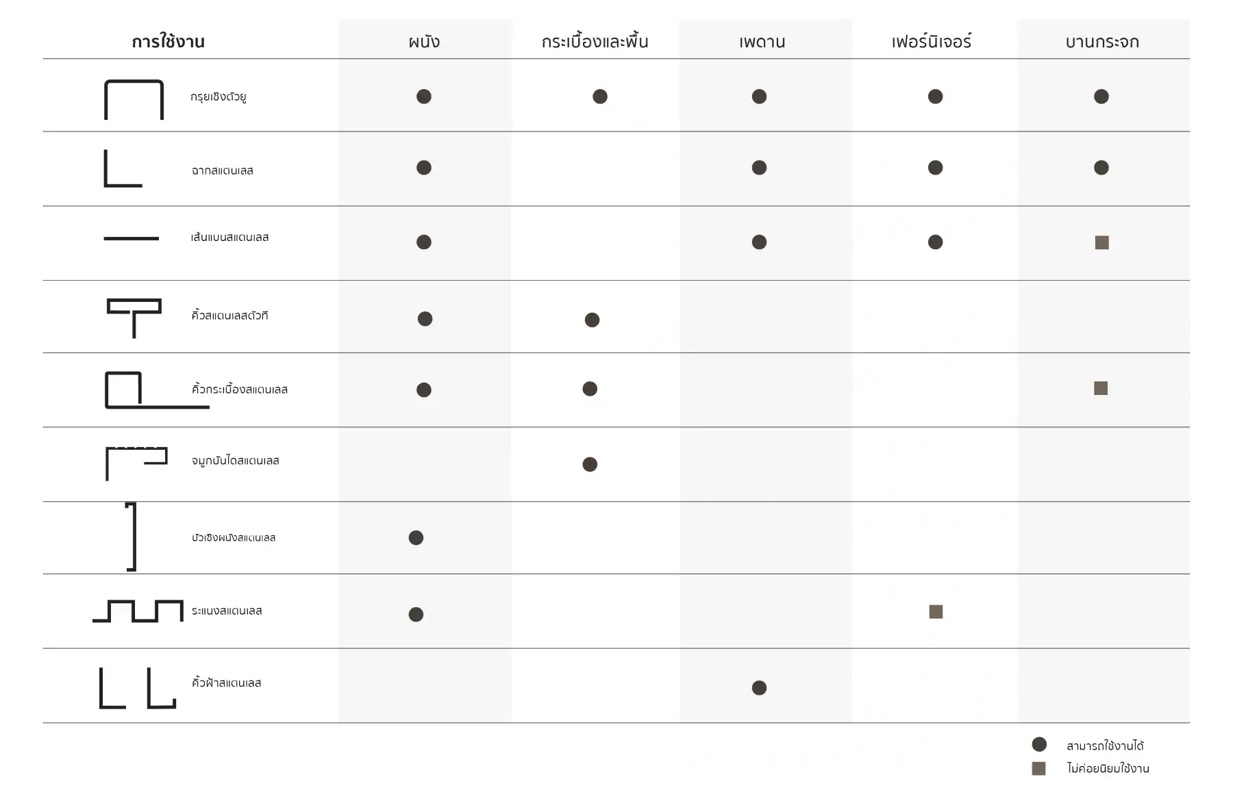 คิ้วสแตนเลส การใช้งาน